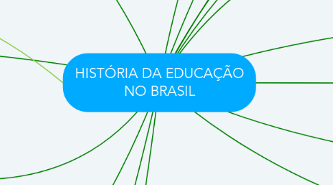 Mind Map: HISTÓRIA DA EDUCAÇÃO NO BRASIL