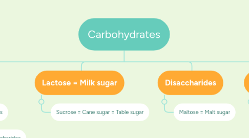 Mind Map: Carbohydrates