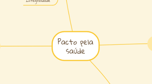 Mind Map: Pacto pela saúde