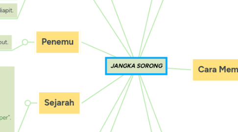 Mind Map: JANGKA SORONG