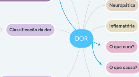 Mind Map: DOR