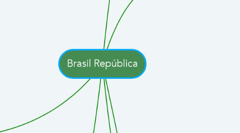 Mind Map: Brasil República