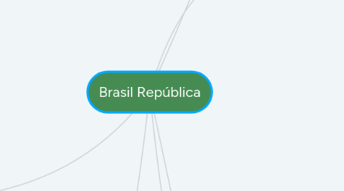 Mind Map: Brasil República