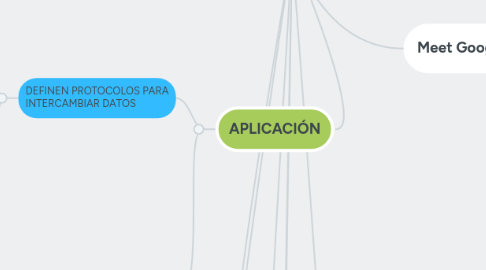 Mind Map: MODELO OSI