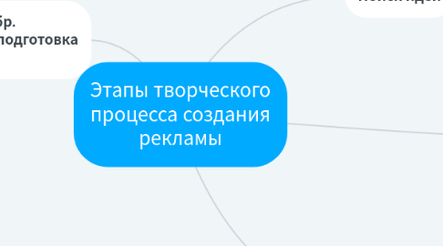 Mind Map: Этапы творческого процесса создания рекламы