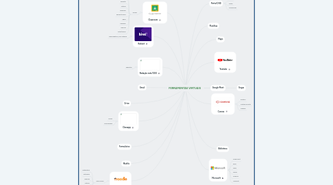 Mind Map: FERRAMENTAS VIRTUAIS