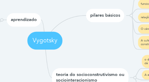 Mind Map: Vygotsky