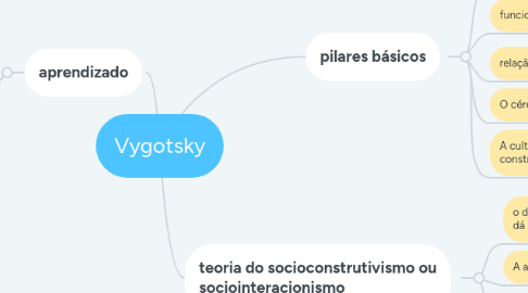 Mind Map: Vygotsky