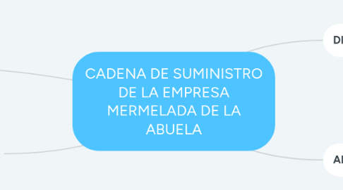 Mind Map: CADENA DE SUMINISTRO DE LA EMPRESA MERMELADA DE LA ABUELA