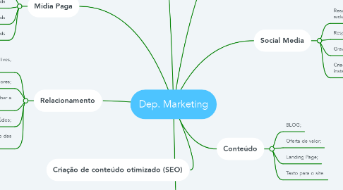 Mind Map: Dep. Marketing