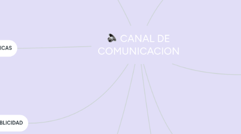 Mind Map: CANAL DE COMUNICACION