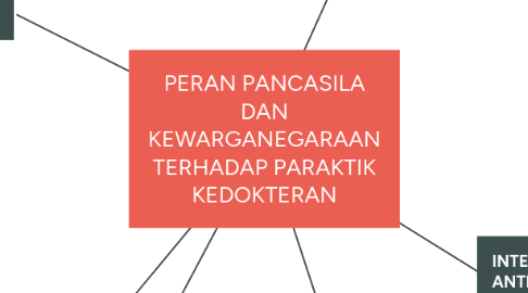 Mind Map: PERAN PANCASILA DAN KEWARGANEGARAAN TERHADAP PARAKTIK KEDOKTERAN