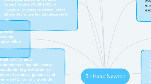 Mind Map: Sir Isaac Newton