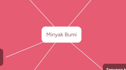 Mind Map: Minyak Bumi