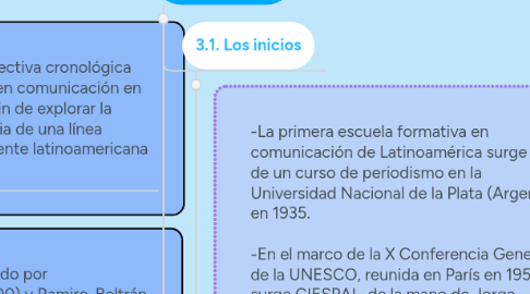 Mind Map: La investigación en comunicación en Latinoamérica