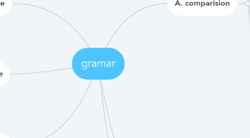 Mind Map: gramar