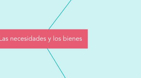 Mind Map: Las necesidades y los bienes