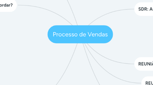 Mind Map: Processo de Vendas