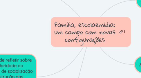 Mind Map: Família, escolaemídia: um campo com novas configurações