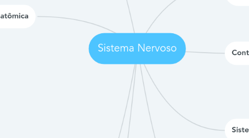 Mind Map: Sistema Nervoso