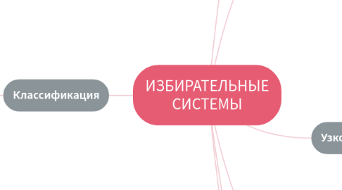 Mind Map: ИЗБИРАТЕЛЬНЫЕ СИСТЕМЫ