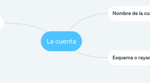 Mind Map: La cuenta