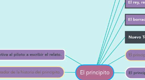 Mind Map: El principito