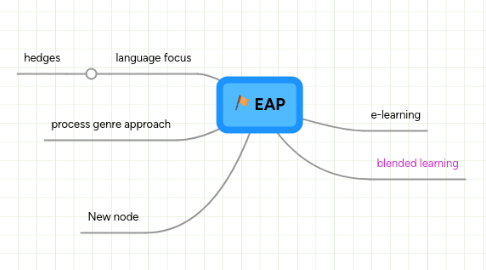 Mind Map: EAP