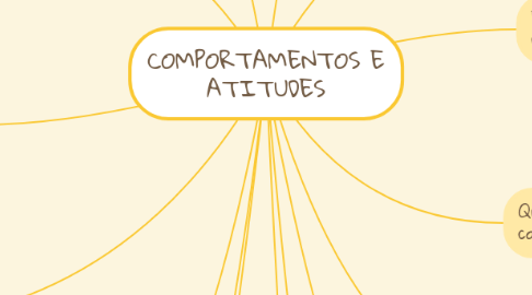 Mind Map: COMPORTAMENTOS E ATITUDES