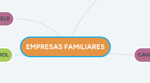 Mind Map: EMPRESAS FAMILIARES