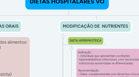 Mind Map: DIETAS HOSPITALARES VO