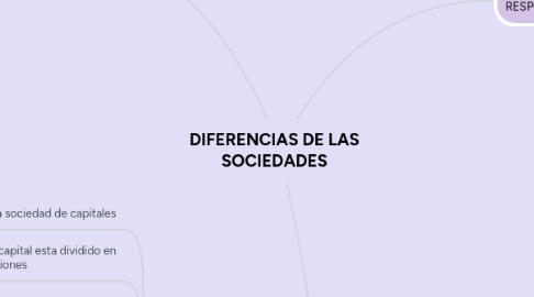 Mind Map: DIFERENCIAS DE LAS SOCIEDADES