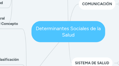 Mind Map: Determinantes Sociales de la Salud