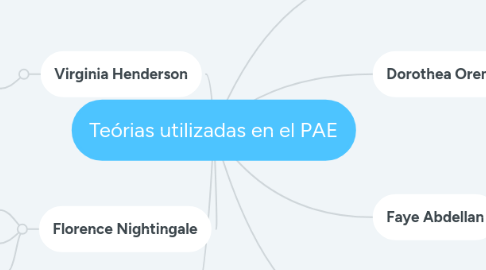 Mind Map: Teórias utilizadas en el PAE