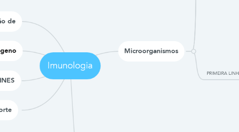 Mind Map: Imunologia