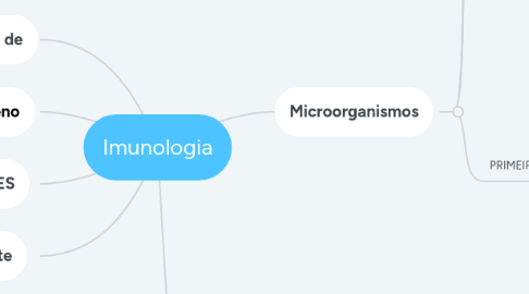 Mind Map: Imunologia