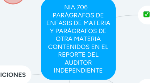 Mind Map: NIA 706 PARÀGRAFOS DE ENFASIS DE MATERIA Y PARÁGRAFOS DE OTRA MATERIA CONTENIDOS EN EL REPORTE DEL AUDITOR INDEPENDIENTE