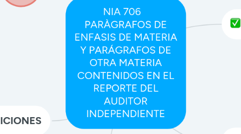 Mind Map: NIA 706    PARÀGRAFOS DE ENFASIS DE MATERIA Y PARÁGRAFOS DE OTRA MATERIA CONTENIDOS EN EL REPORTE DEL AUDITOR INDEPENDIENTE