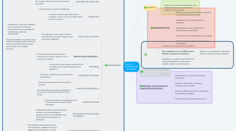 Mind Map: NIA 530 MUESTREO DE AUDITORIA