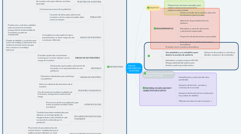 Mind Map: NIA 530           MUESTREO DE AUDITORIA