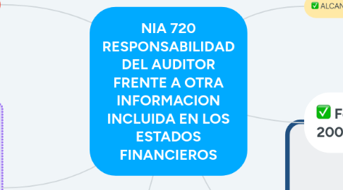 Mind Map: NIA 720 RESPONSABILIDAD DEL AUDITOR FRENTE A OTRA INFORMACION INCLUIDA EN LOS ESTADOS FINANCIEROS