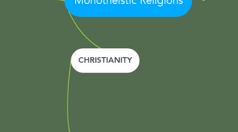 Mind Map: Monotheistic Religions