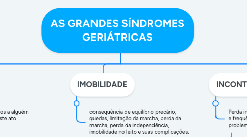 Mind Map: AS GRANDES SÍNDROMES GERIÁTRICAS