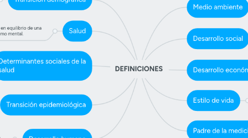 Mind Map: DEFINICIONES