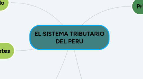 Mind Map: EL SISTEMA TRIBUTARIO DEL PERU