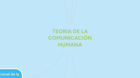 Mind Map: TEORIA DE LA COMUNICACIÓN HUMANA