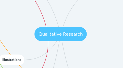 Mind Map: Qualitative Research