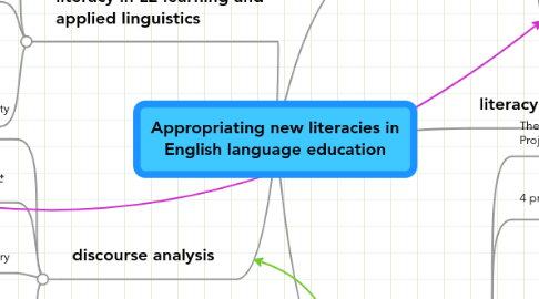 Mind Map: Appropriating new literacies in English language education