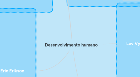 Mind Map: Desenvolvimento humano