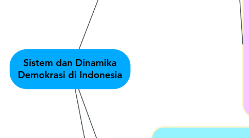 Mind Map: Sistem dan Dinamika Demokrasi di Indonesia